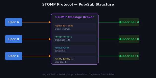 STOMP Structure