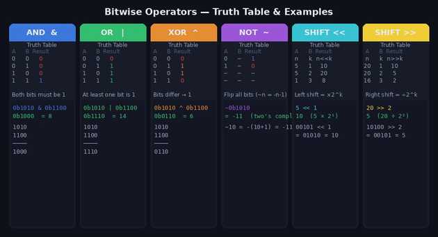 Bitwise Operators