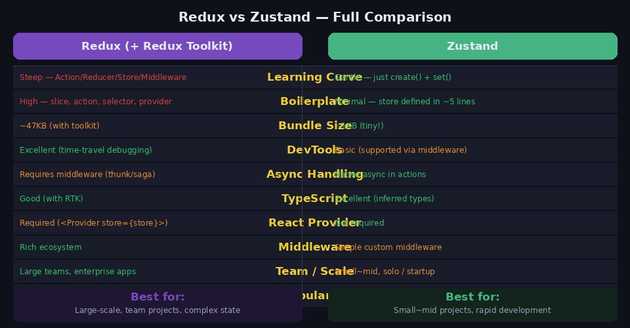 Redux vs Zustand Comparison