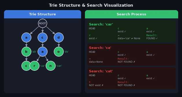 Trie Search
