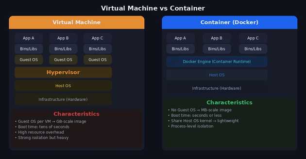 VM vs Container
