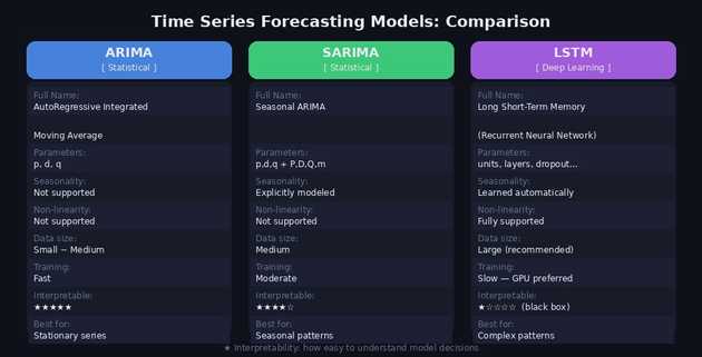 Time Series Models Comparison