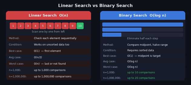 Linear vs Binary Search