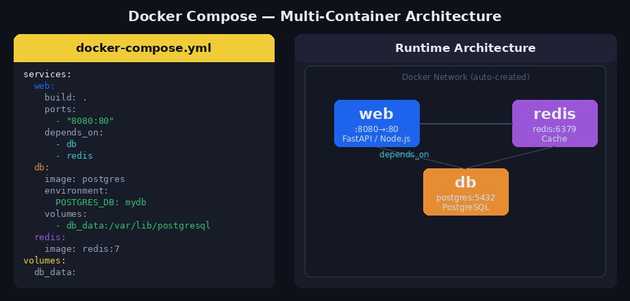 Docker Compose
