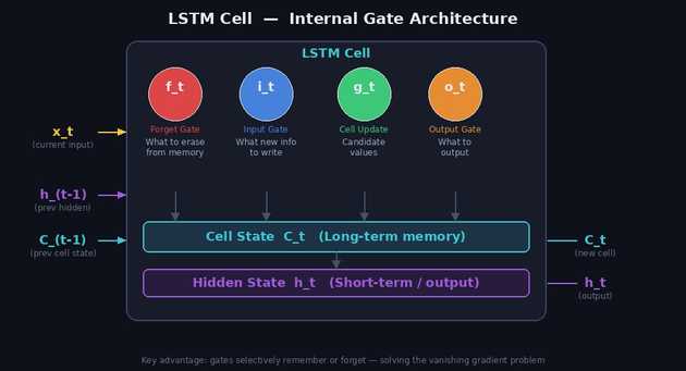 LSTM Cell Architecture