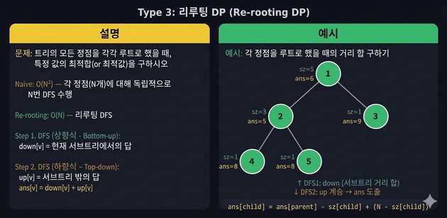 Re-rooting DP