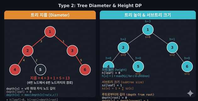 Diameter and Height