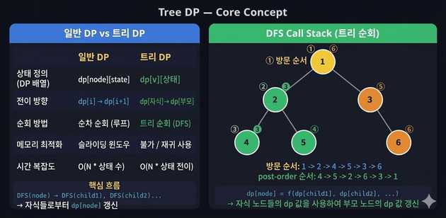 Tree DP Concept