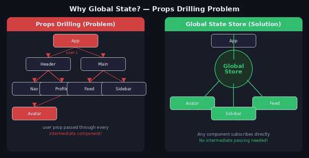 Props Drilling Problem