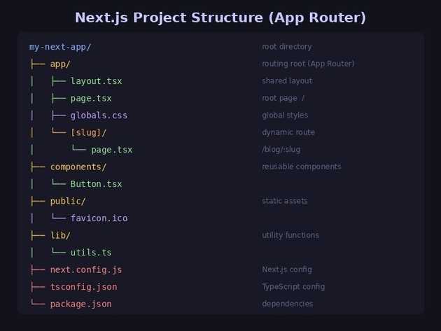 Next.js 프로젝트 구조