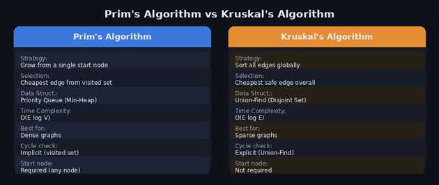 Prim vs Kruskal