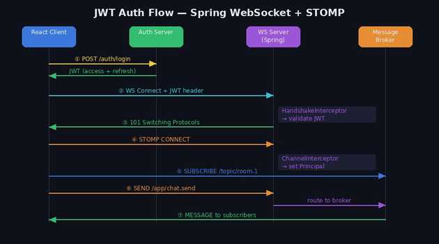 JWT Auth Flow