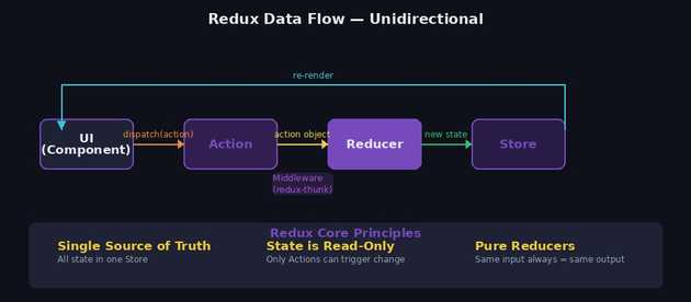 Redux Data Flow