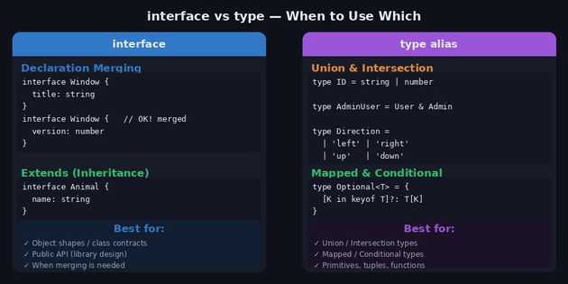 Interface vs Type