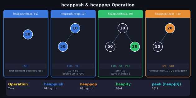 Heap Operations