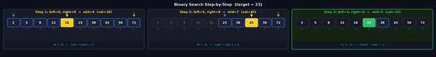 Binary Search Steps