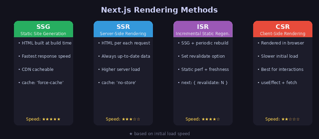 Next.js 렌더링 방식 비교
