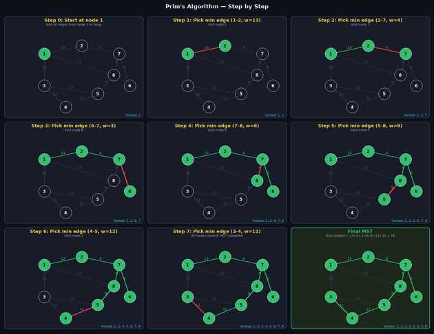 Prim's Algorithm Step by Step