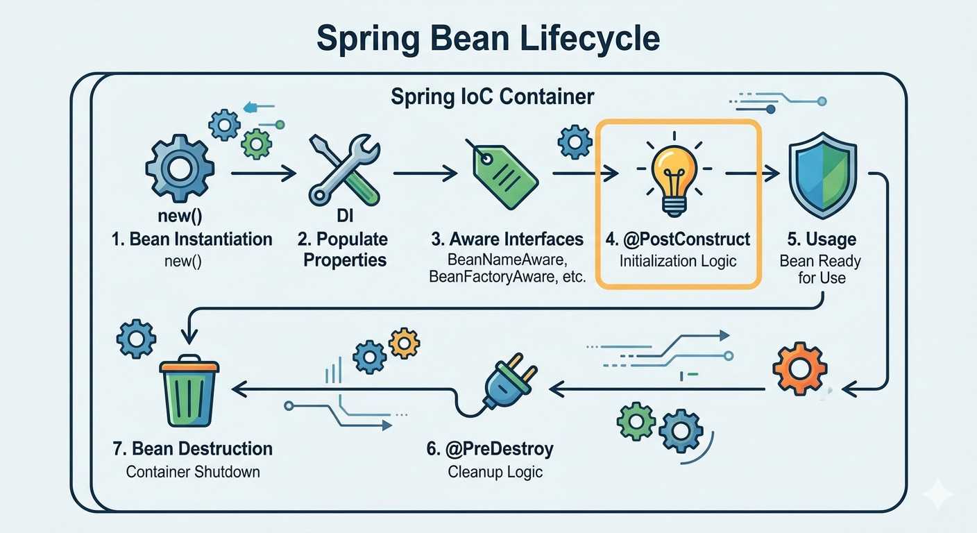 Spring 핵심 개념 정리 — IoC / DI / AOP / Bean | Mingyu's Blog