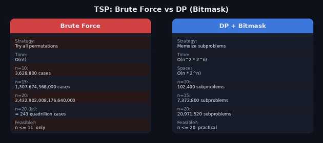 Brute Force vs DP