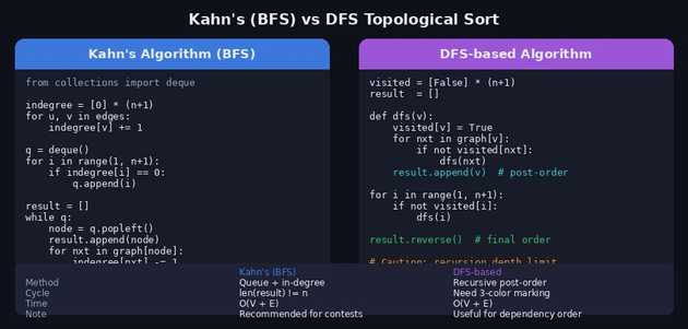 Kahn vs DFS