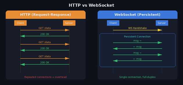 HTTP vs WebSocket