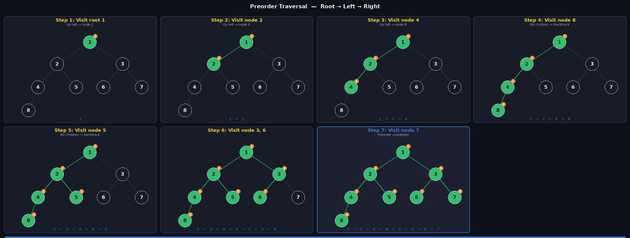 Preorder Steps