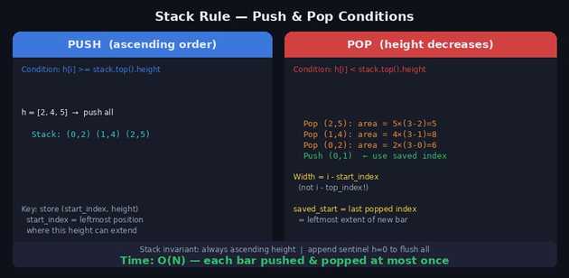 Stack Rule