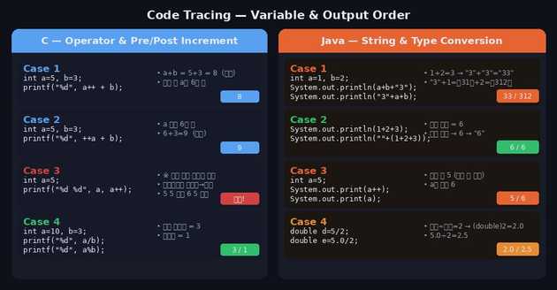 Code Tracing