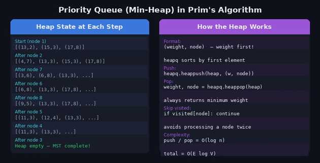 Priority Queue Concept