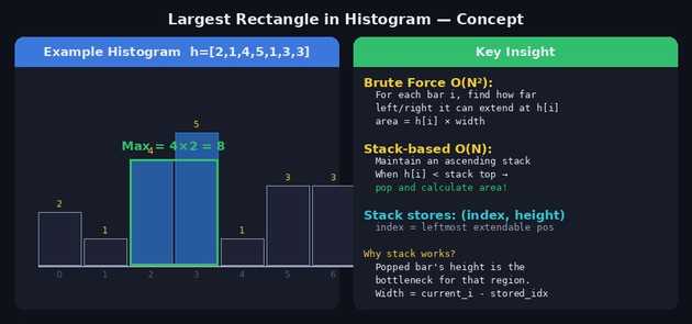 Histogram Concept