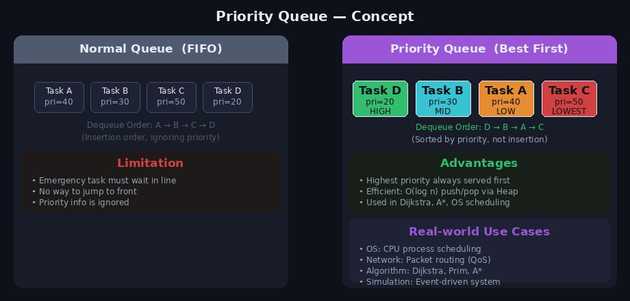 Priority Queue Concept