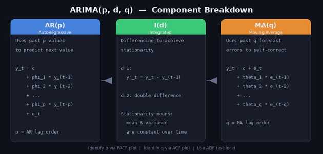 ARIMA Component Breakdown