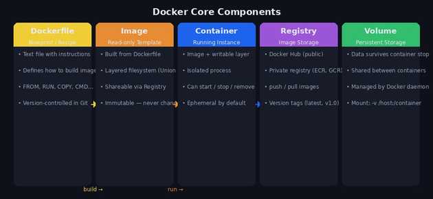 Docker Components