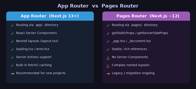 App Router vs Pages Router 비교